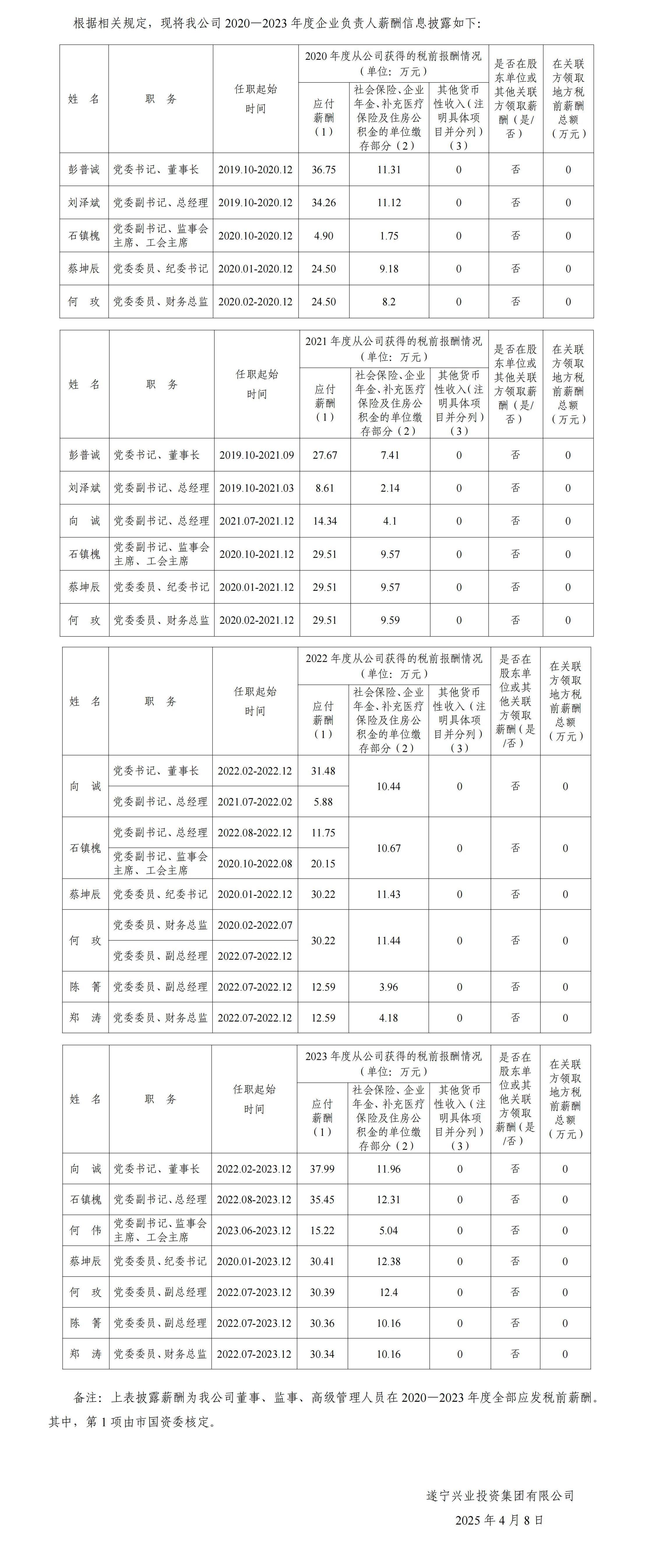 2020—2023年度企業(yè)負責人薪酬信息披露（公開掛網(wǎng)）_00